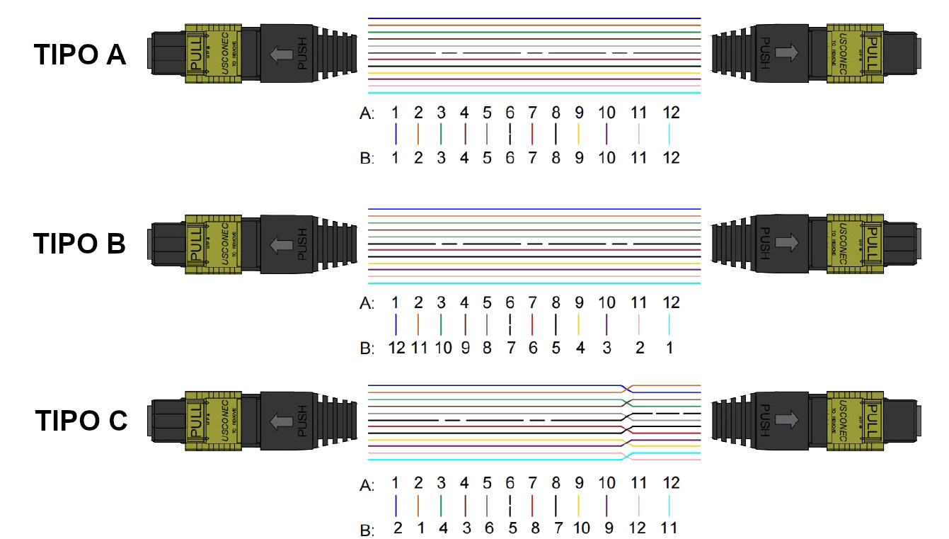 tipos de polaridad de cables mpo
