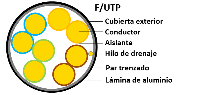 Cable ethernet F/UTP estructura interna