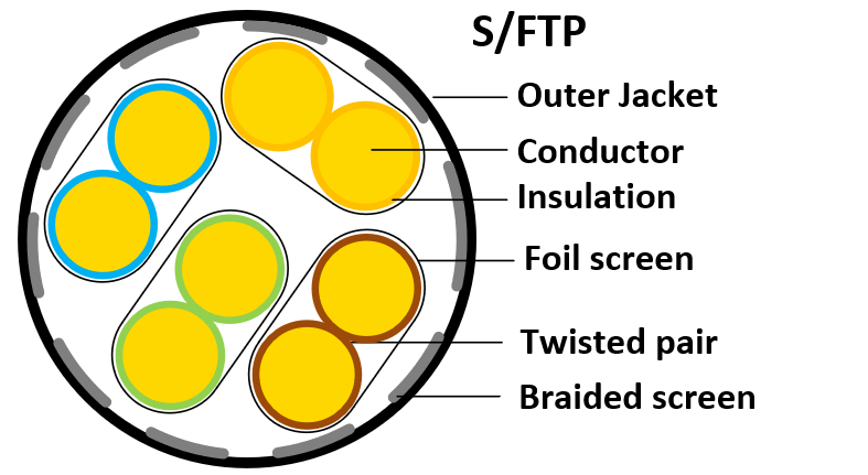 sftp_cable_structure