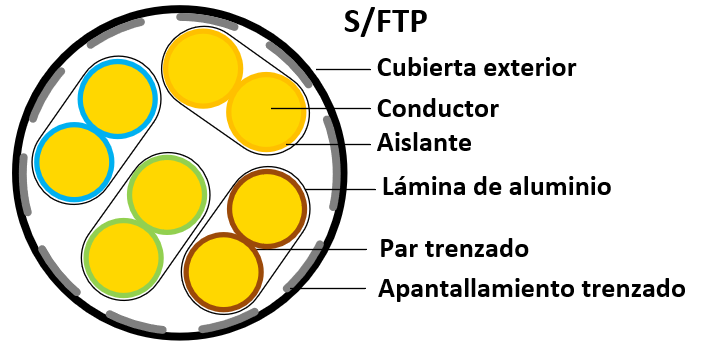 Cable ethernet S/FTP estructura interna