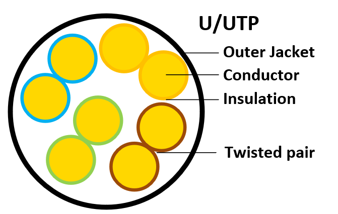 uutp_cable_structure