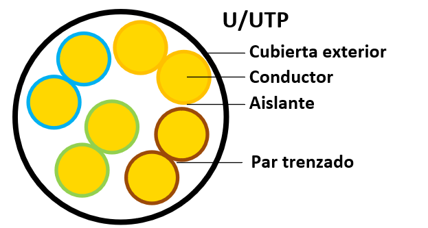 Cable ethernet U/UTP estructura interna